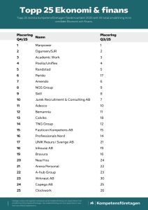 topp 25 ekonomi och finans i Sverige Wrknest